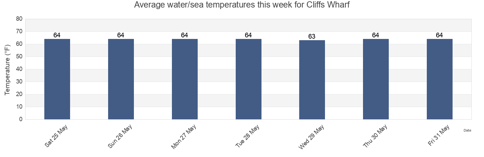 Water temperature in Cliffs Wharf, Queen Anne's County, Maryland, United States today and this week