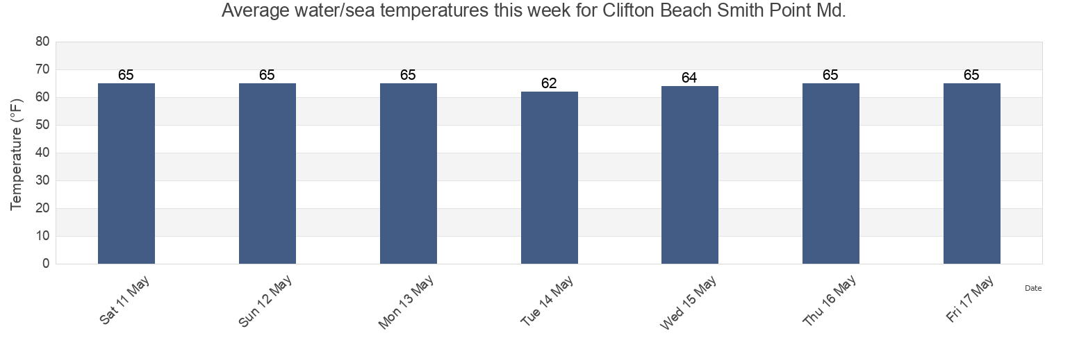 Water temperature in Clifton Beach Smith Point Md., Stafford County, Virginia, United States today and this week