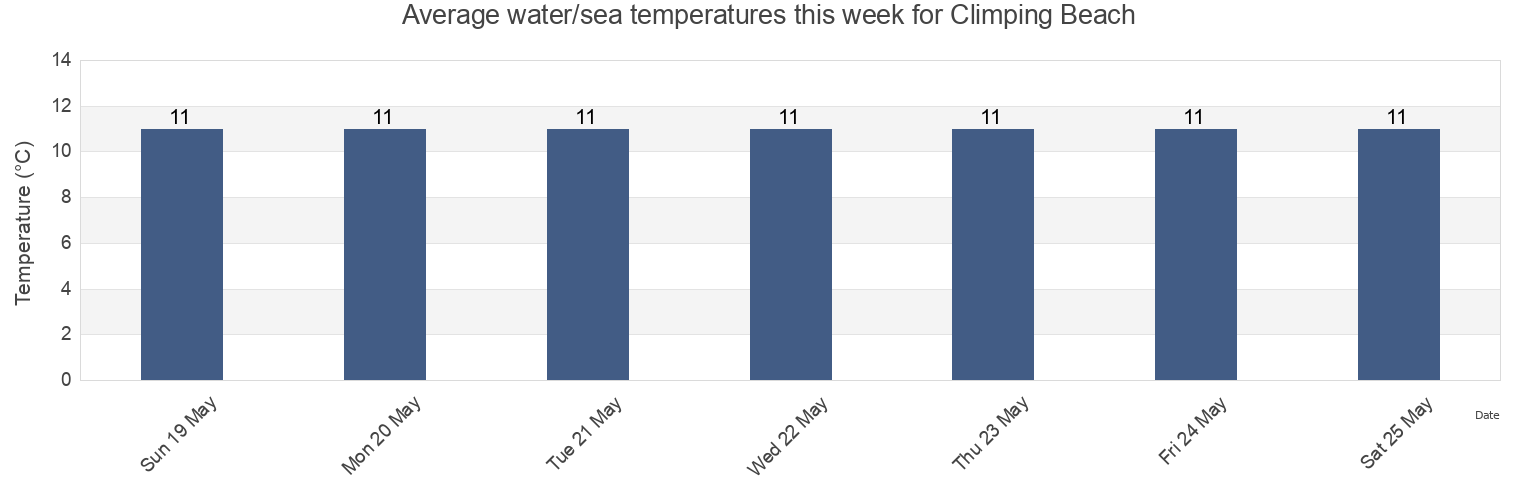 Water temperature in Climping Beach, West Sussex, England, United Kingdom today and this week