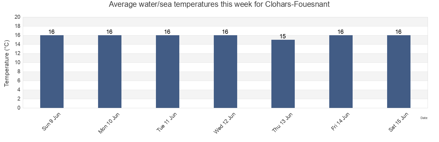 Water temperature in Clohars-Fouesnant, Finistere, Brittany, France today and this week
