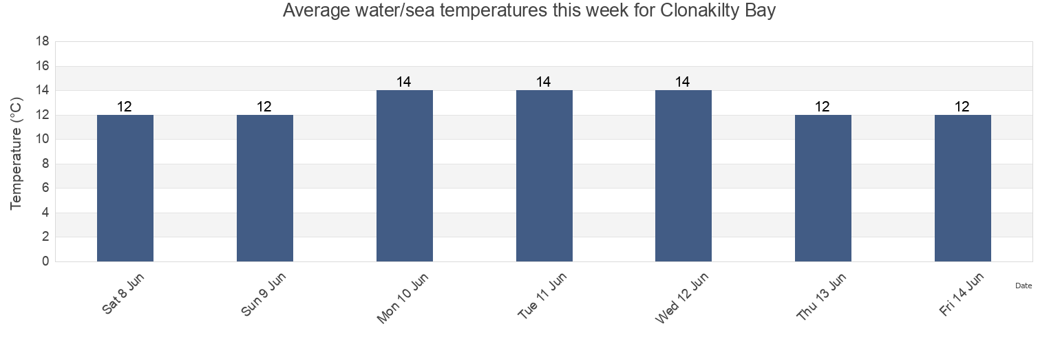 Water temperature in Clonakilty Bay, Cork City, Munster, Ireland today and this week