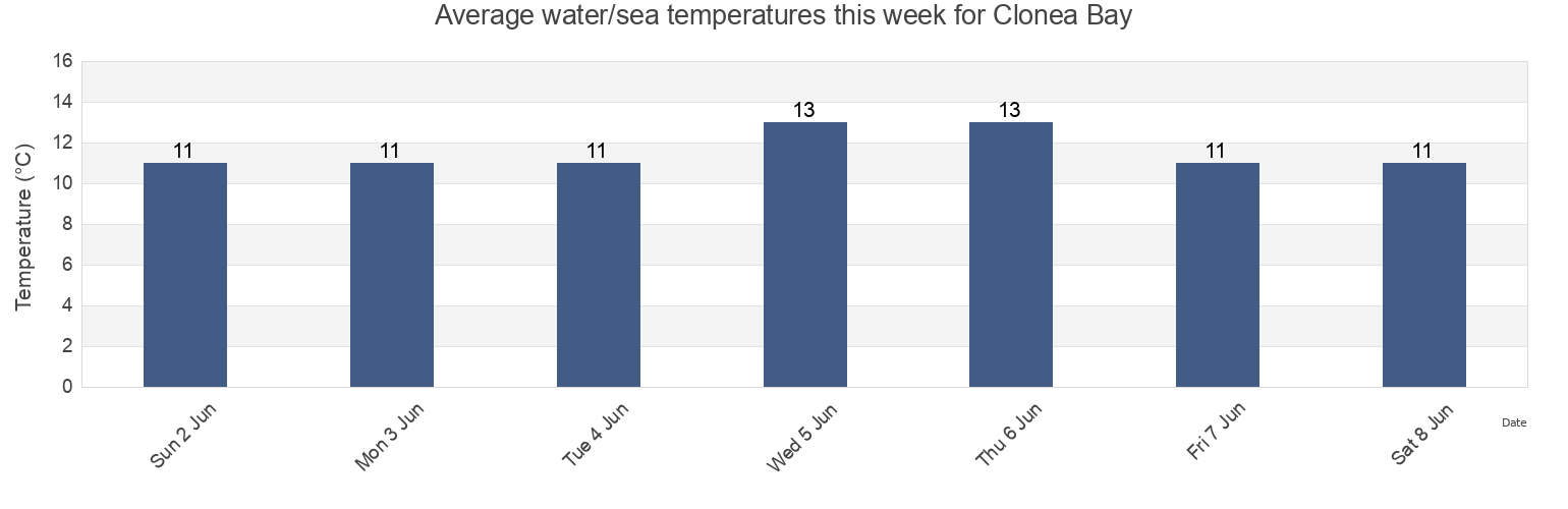 Water temperature in Clonea Bay, Munster, Ireland today and this week