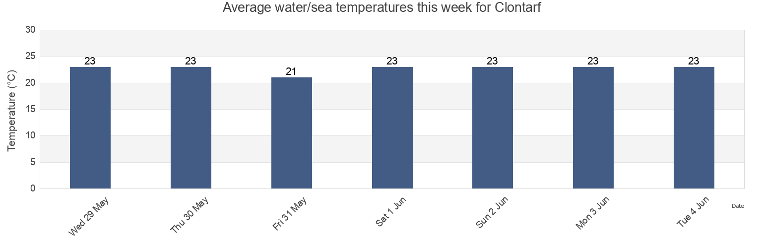 Water temperature in Clontarf, Moreton Bay, Queensland, Australia today and this week