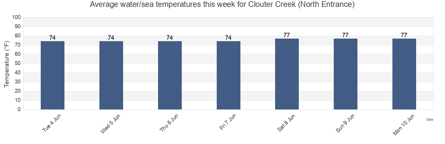 Water temperature in Clouter Creek (North Entrance), Charleston County, South Carolina, United States today and this week