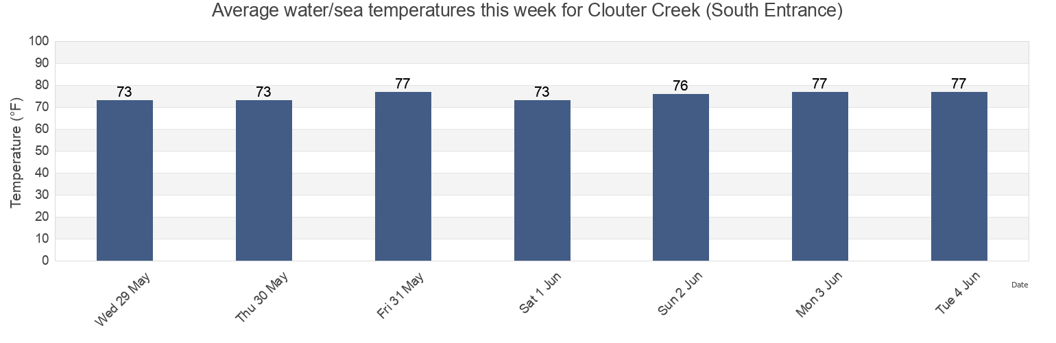 Water temperature in Clouter Creek (South Entrance), Charleston County, South Carolina, United States today and this week