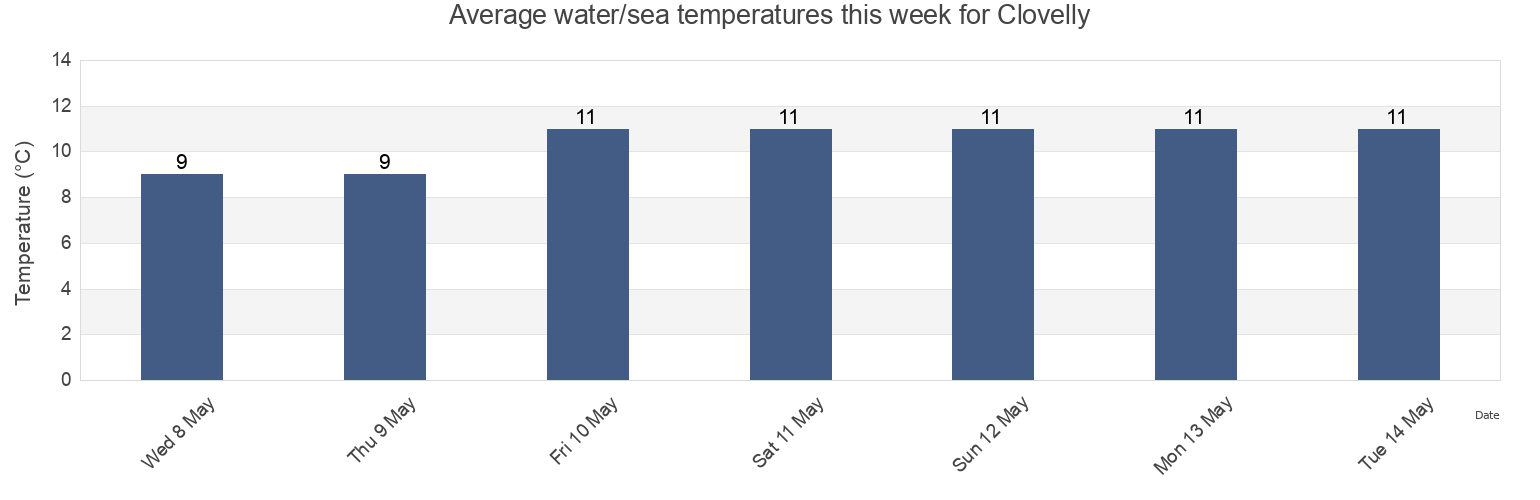 Water temperature in Clovelly, Devon, England, United Kingdom today and this week