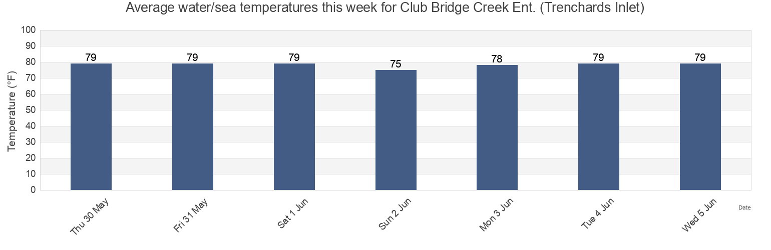 Water temperature in Club Bridge Creek Ent. (Trenchards Inlet), Beaufort County, South Carolina, United States today and this week
