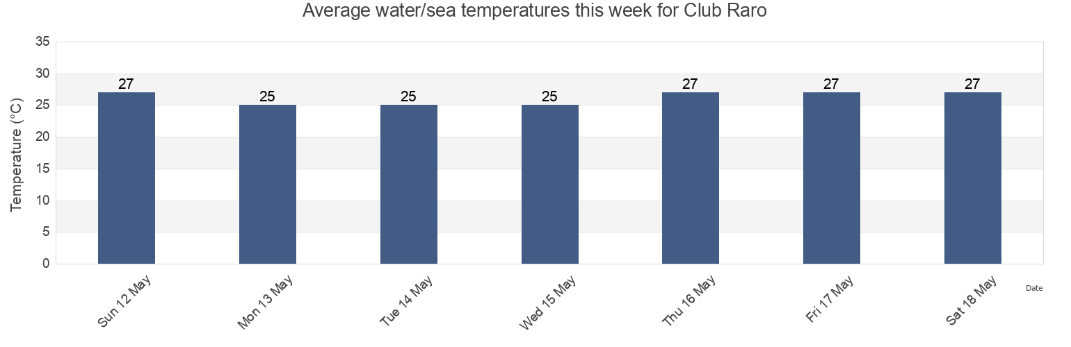 Water temperature in Club Raro, Rimatara, Iles Australes, French Polynesia today and this week