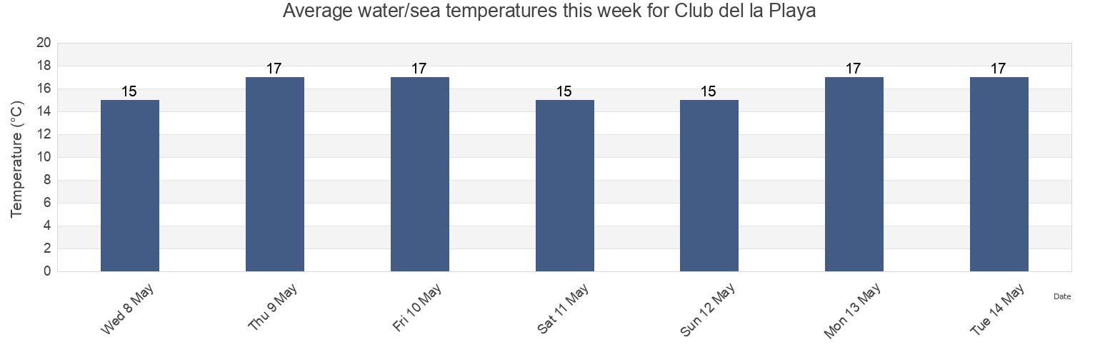 Water temperature in Club del la Playa, Chui, Rio Grande do Sul, Brazil today and this week
