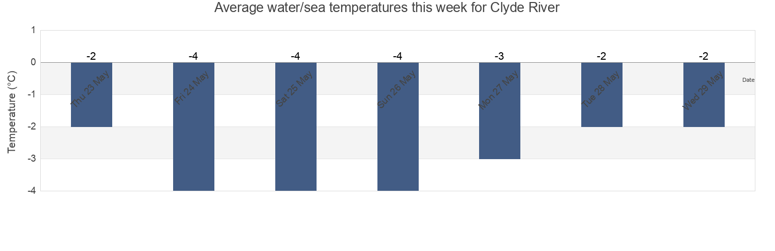 Water temperature in Clyde River, Nunavut, Canada today and this week