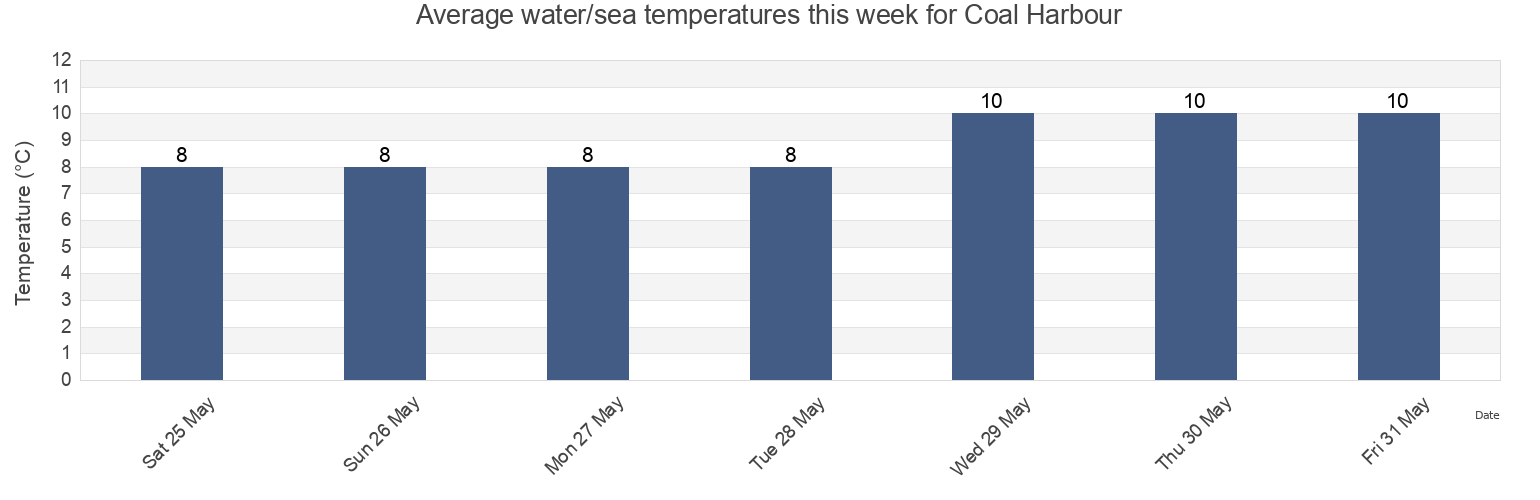 Water temperature in Coal Harbour, Metro Vancouver Regional District, British Columbia, Canada today and this week