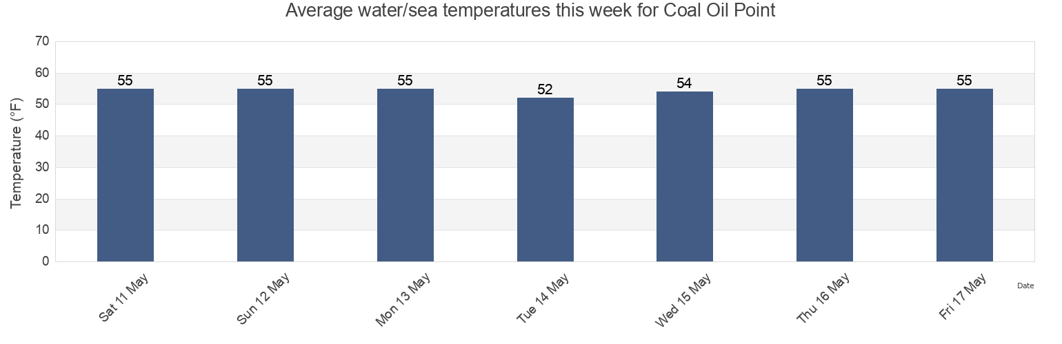 Water temperature in Coal Oil Point, Santa Barbara County, California, United States today and this week