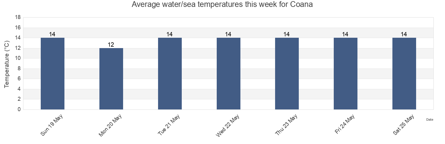 Water temperature in Coana, Province of Asturias, Asturias, Spain today and this week