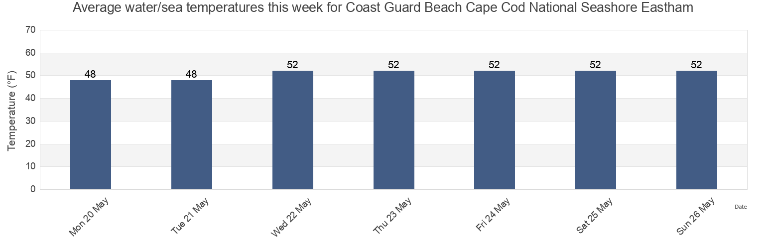 Water temperature in Coast Guard Beach Cape Cod National Seashore Eastham, Barnstable County, Massachusetts, United States today and this week