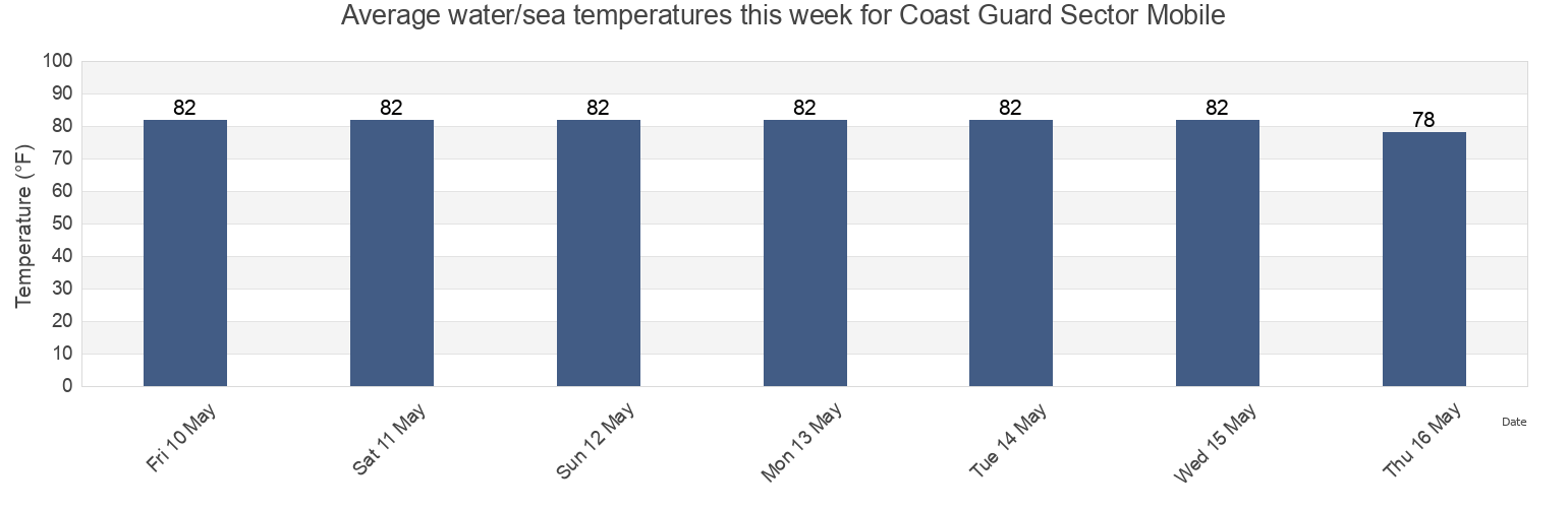 Water temperature in Coast Guard Sector Mobile, Mobile County, Alabama, United States today and this week