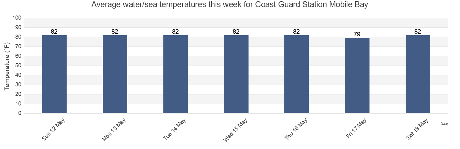 Water temperature in Coast Guard Station Mobile Bay, Mobile County, Alabama, United States today and this week