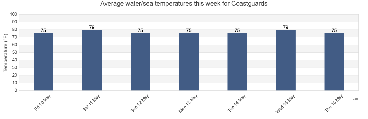 Water temperature in Coastguards, Jefferson Parish, Louisiana, United States today and this week