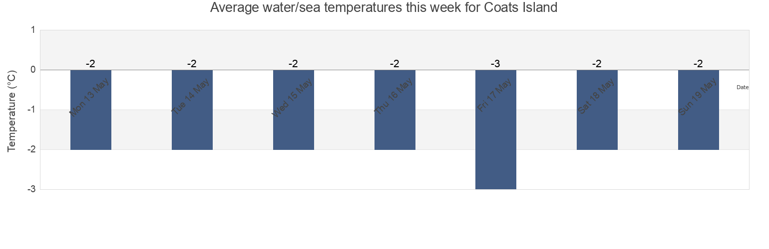 Water temperature in Coats Island, Nunavut, Canada today and this week