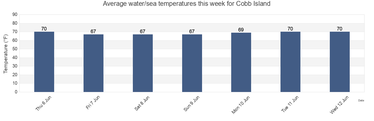 Water temperature in Cobb Island, Charles County, Maryland, United States today and this week