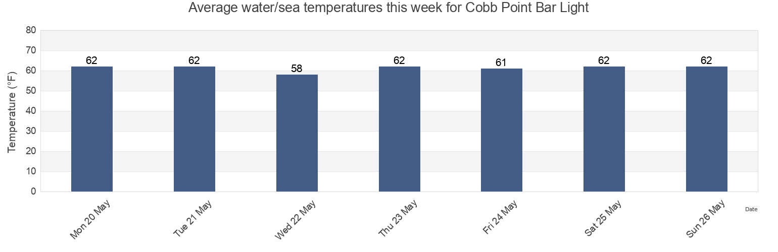Water temperature in Cobb Point Bar Light, Westmoreland County, Virginia, United States today and this week