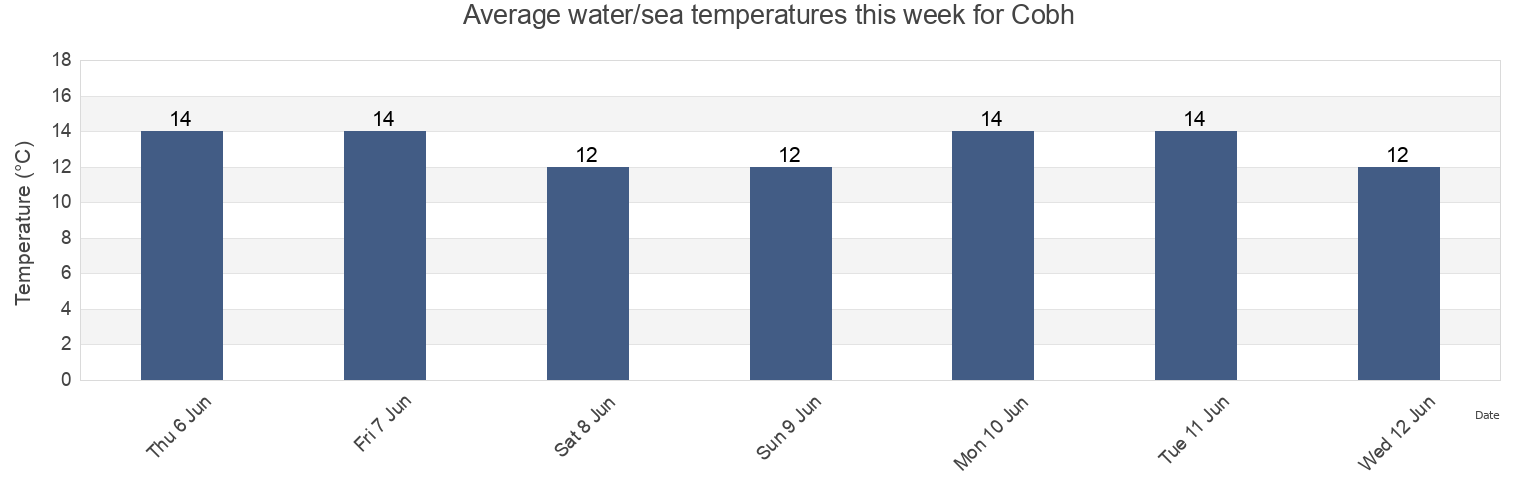 Water temperature in Cobh, County Cork, Munster, Ireland today and this week