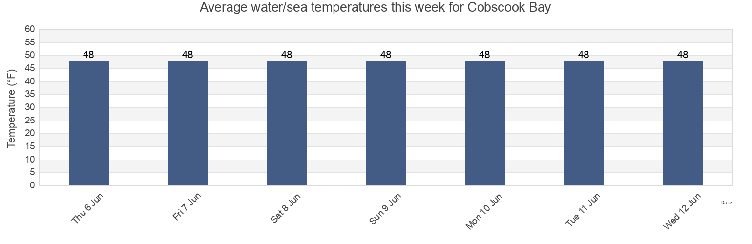 Water temperature in Cobscook Bay, Washington County, Maine, United States today and this week