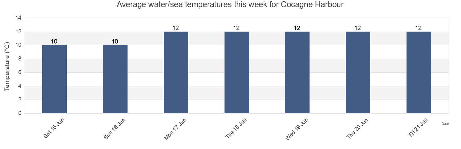 Water temperature in Cocagne Harbour, New Brunswick, Canada today and this week