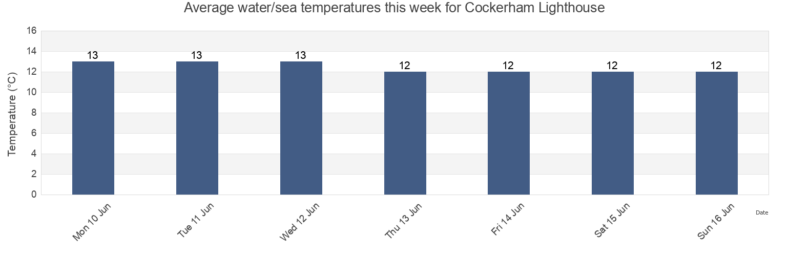 Water temperature in Cockerham Lighthouse, Lancashire, England, United Kingdom today and this week
