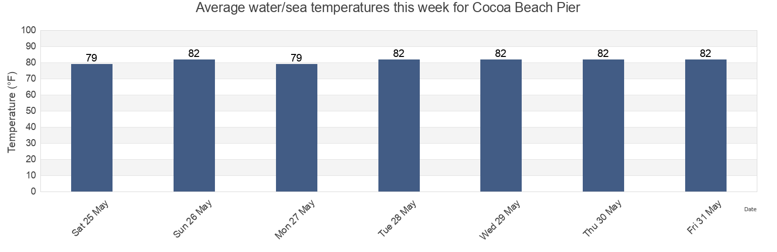 Water temperature in Cocoa Beach Pier, Brevard County, Florida, United States today and this week
