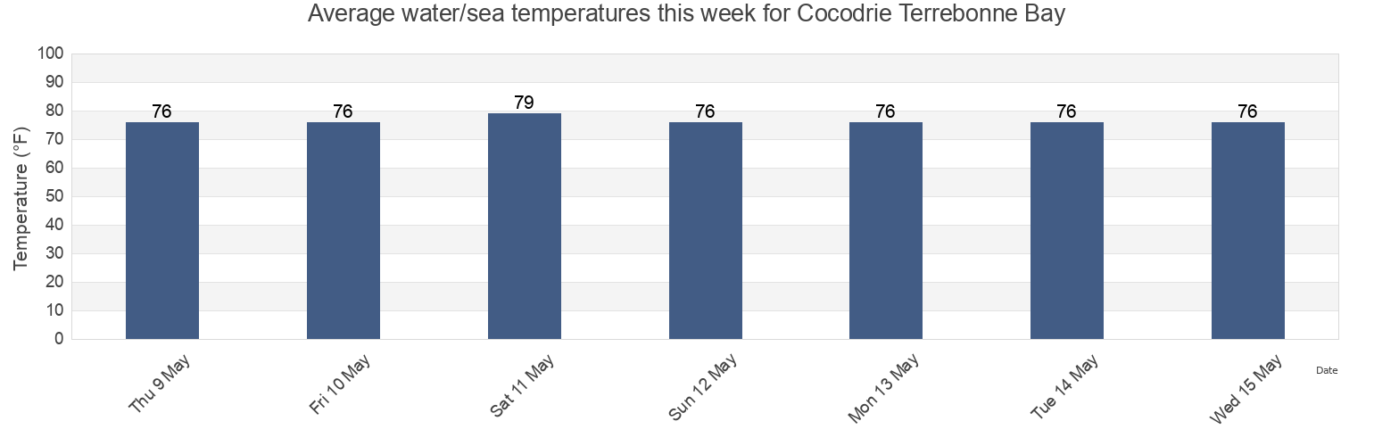 Water temperature in Cocodrie Terrebonne Bay, Terrebonne Parish, Louisiana, United States today and this week
