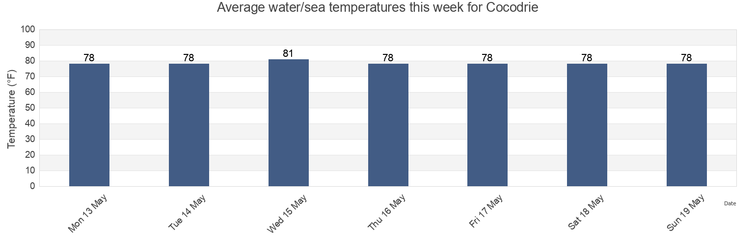 Water temperature in Cocodrie, Terrebonne Parish, Louisiana, United States today and this week
