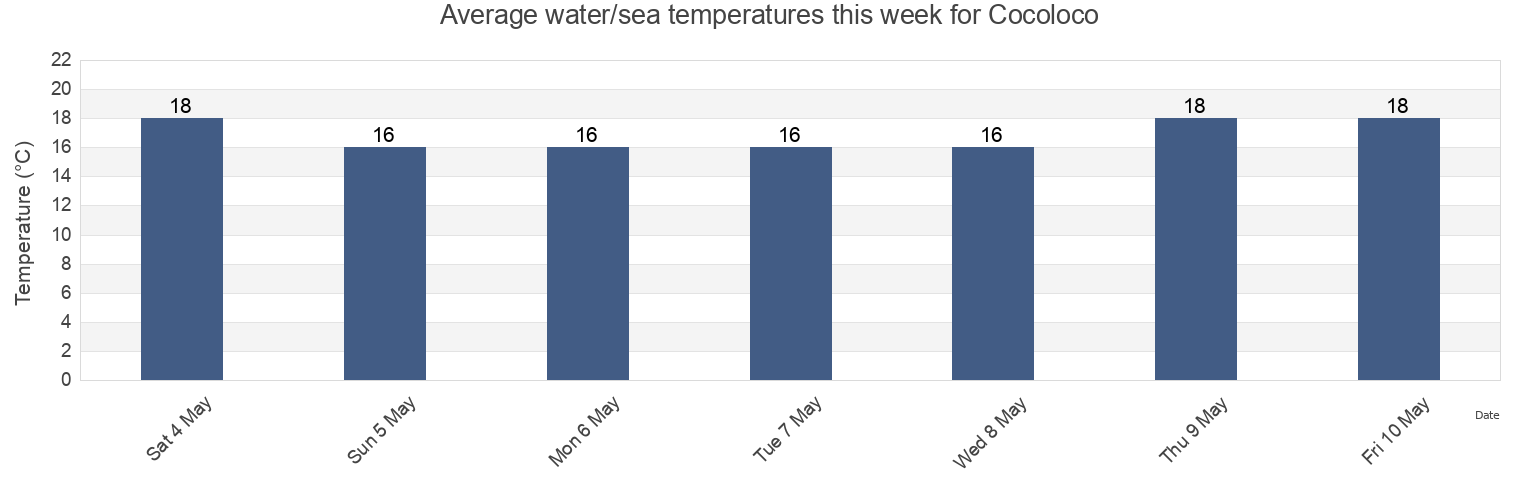 Water temperature in Cocoloco, Chui, Rio Grande do Sul, Brazil today and this week