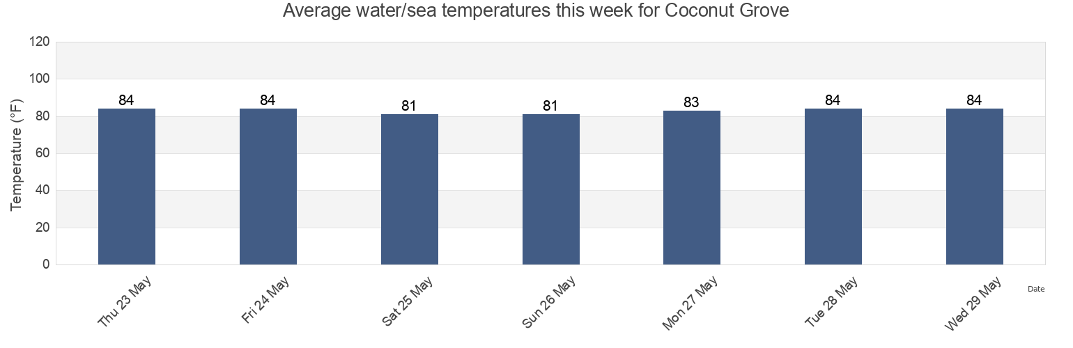 Water temperature in Coconut Grove, Miami-Dade County, Florida, United States today and this week