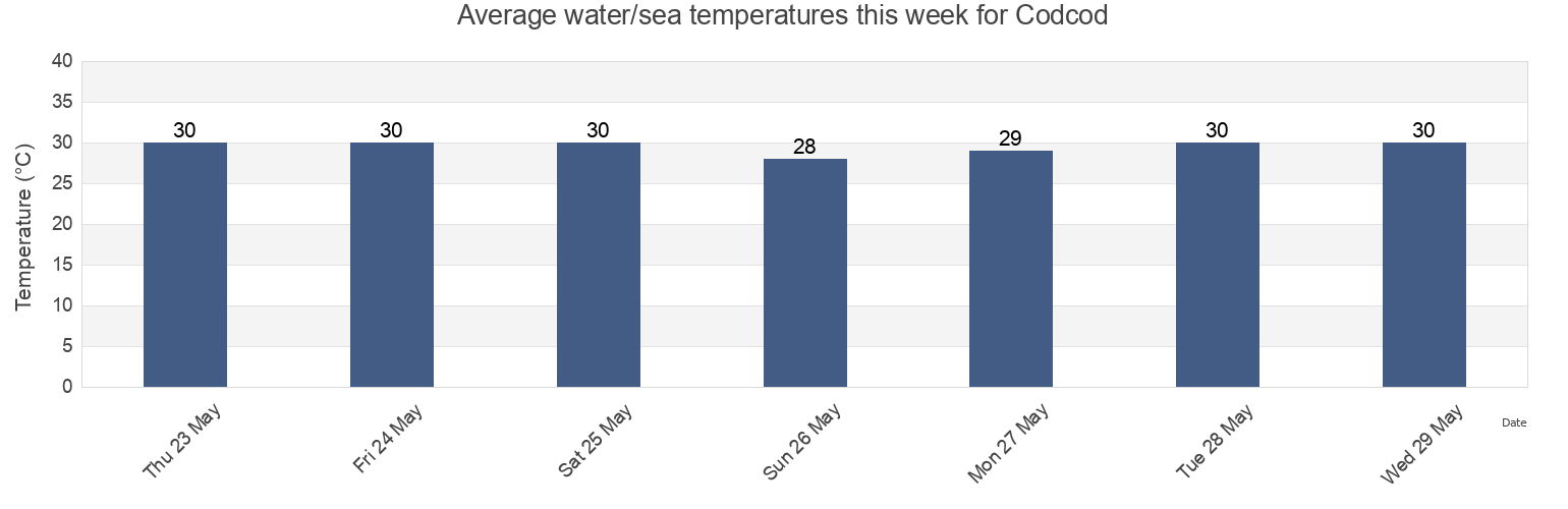 Water temperature in Codcod, Province of Negros Occidental, Western Visayas, Philippines today and this week