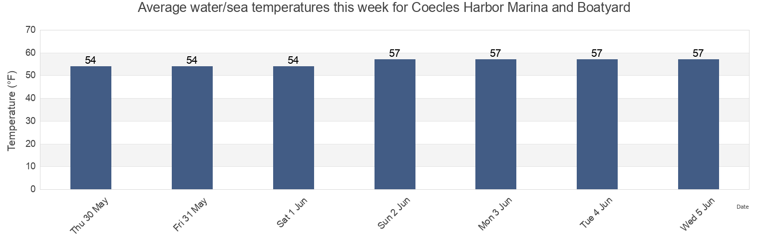 Water temperature in Coecles Harbor Marina and Boatyard, Suffolk County, New York, United States today and this week