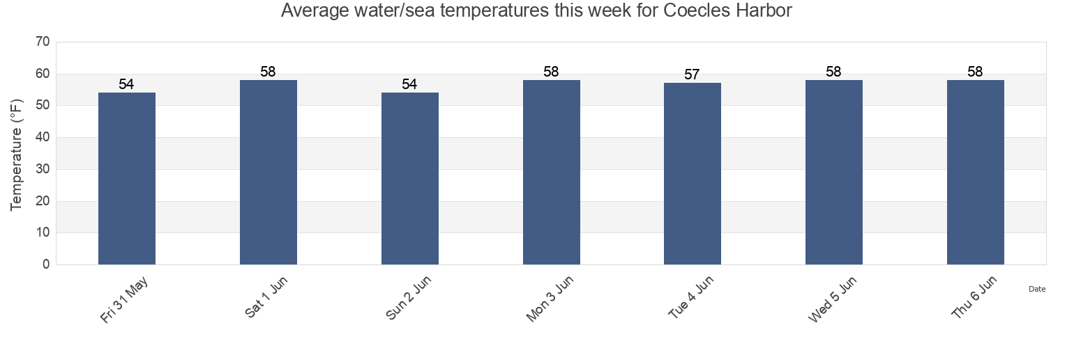 Water temperature in Coecles Harbor, Suffolk County, New York, United States today and this week