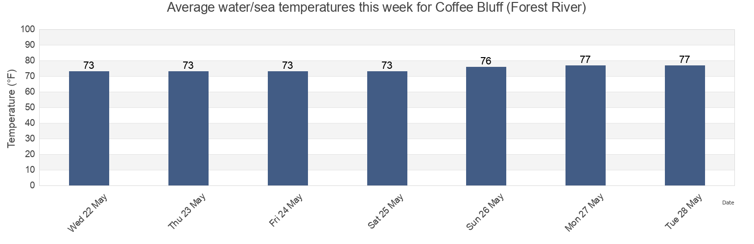 Water temperature in Coffee Bluff (Forest River), Chatham County, Georgia, United States today and this week