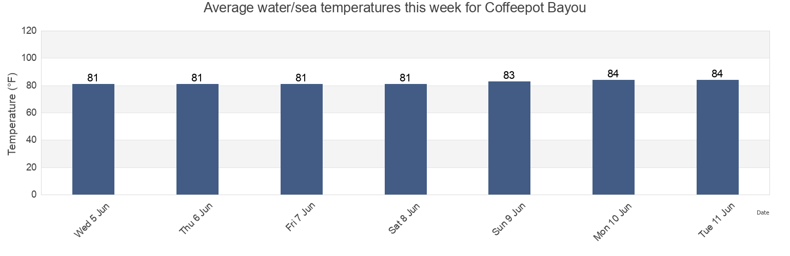 Water temperature in Coffeepot Bayou, Pinellas County, Florida, United States today and this week