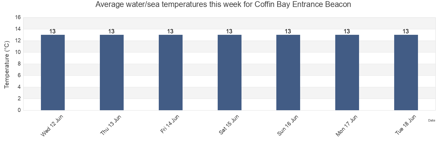 Water temperature in Coffin Bay Entrance Beacon, Lower Eyre Peninsula, South Australia, Australia today and this week