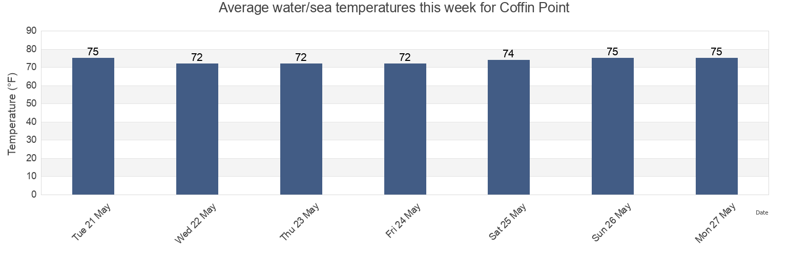 Water temperature in Coffin Point, Beaufort County, South Carolina, United States today and this week