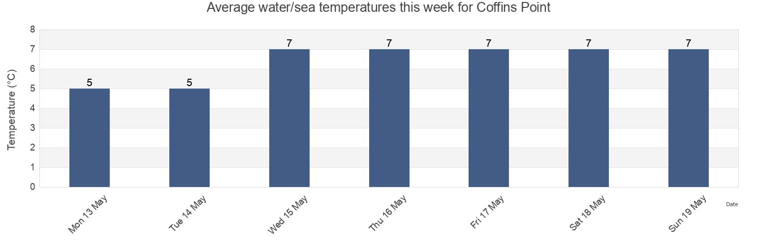 Water temperature in Coffins Point, Charlotte County, New Brunswick, Canada today and this week