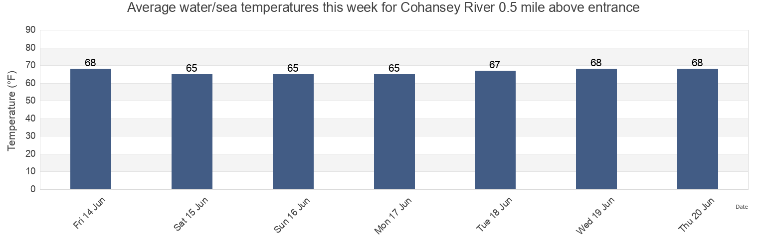 Water temperature in Cohansey River 0.5 mile above entrance, Kent County, Delaware, United States today and this week