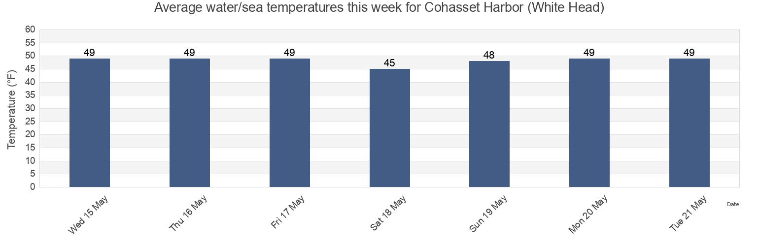 Water temperature in Cohasset Harbor (White Head), Suffolk County, Massachusetts, United States today and this week