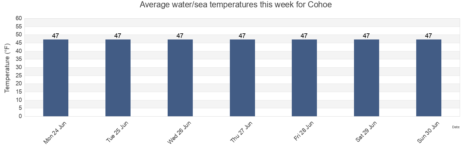 Water temperature in Cohoe, Kenai Peninsula Borough, Alaska, United States today and this week