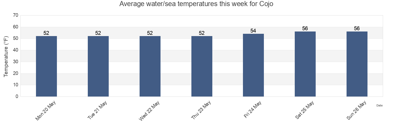 Water temperature in Cojo, Santa Barbara County, California, United States today and this week