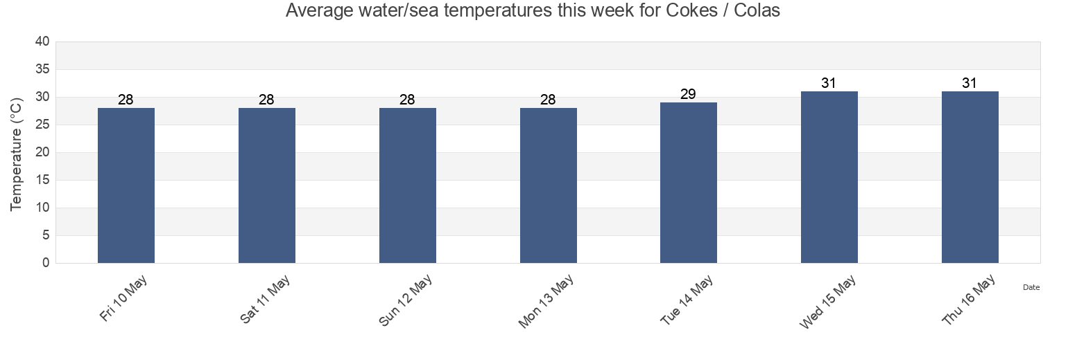 Water temperature in Cokes / Colas, Lakshadweep, Laccadives, India today and this week