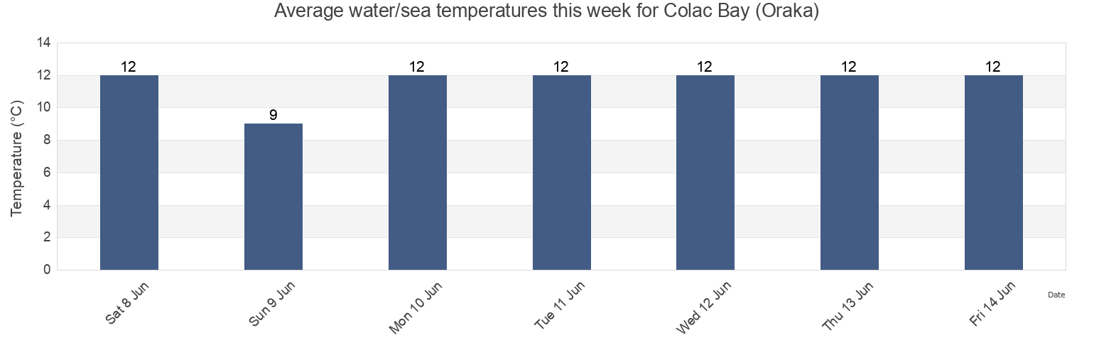 Water temperature in Colac Bay (Oraka), Invercargill City, Southland, New Zealand today and this week