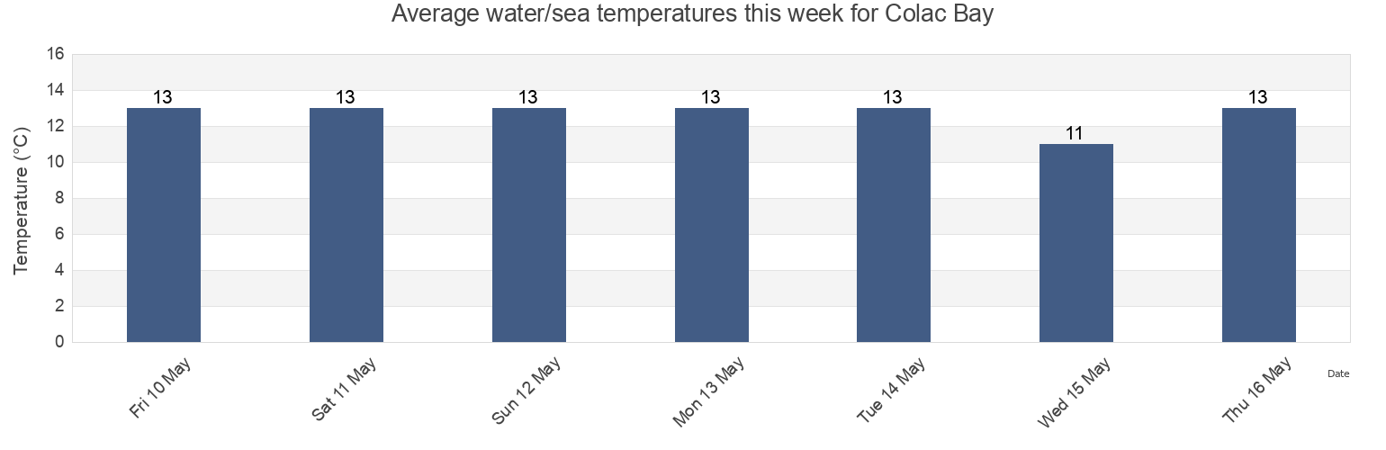 Water temperature in Colac Bay, New Zealand today and this week