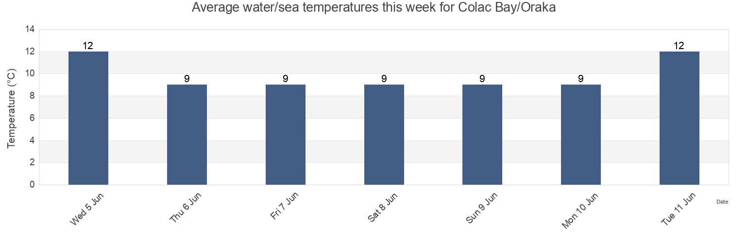 Water temperature in Colac Bay/Oraka, Southland, New Zealand today and this week