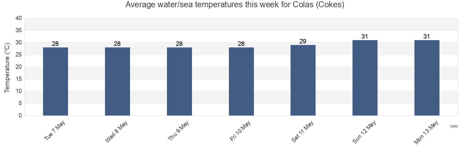 Water temperature in Colas (Cokes), Lakshadweep, Laccadives, India today and this week